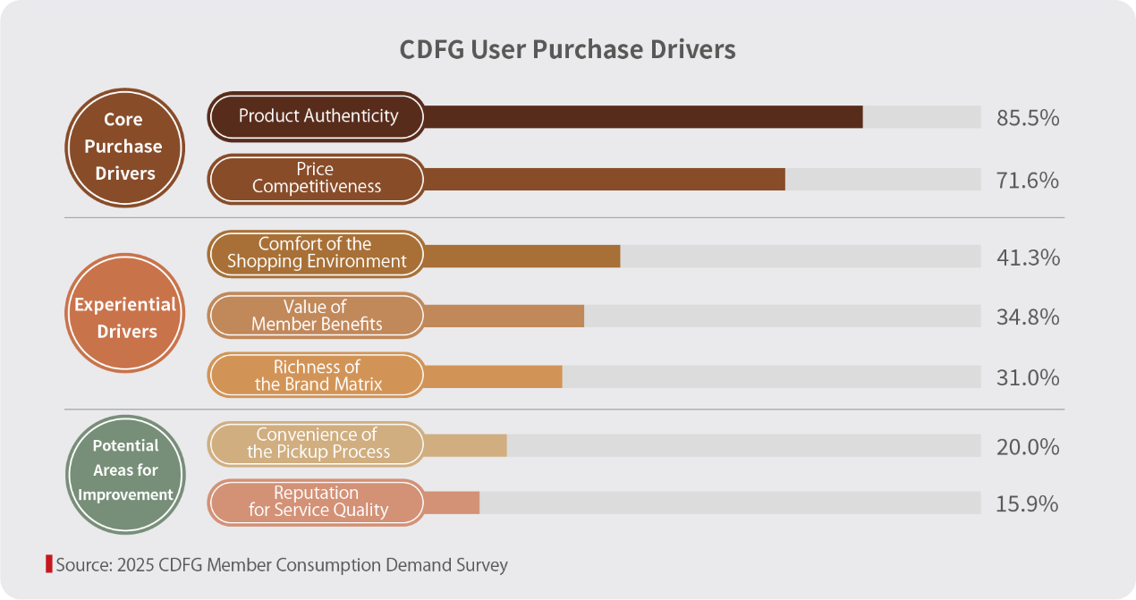 CDFG User Purchase Drivers