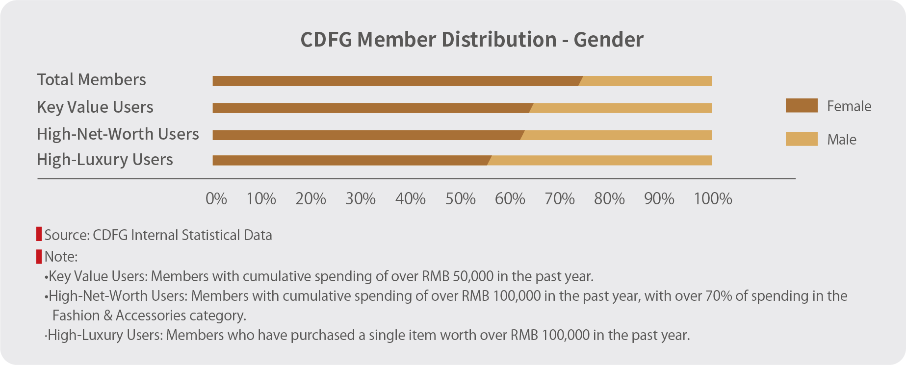 CDFG Membership Tier Distribution