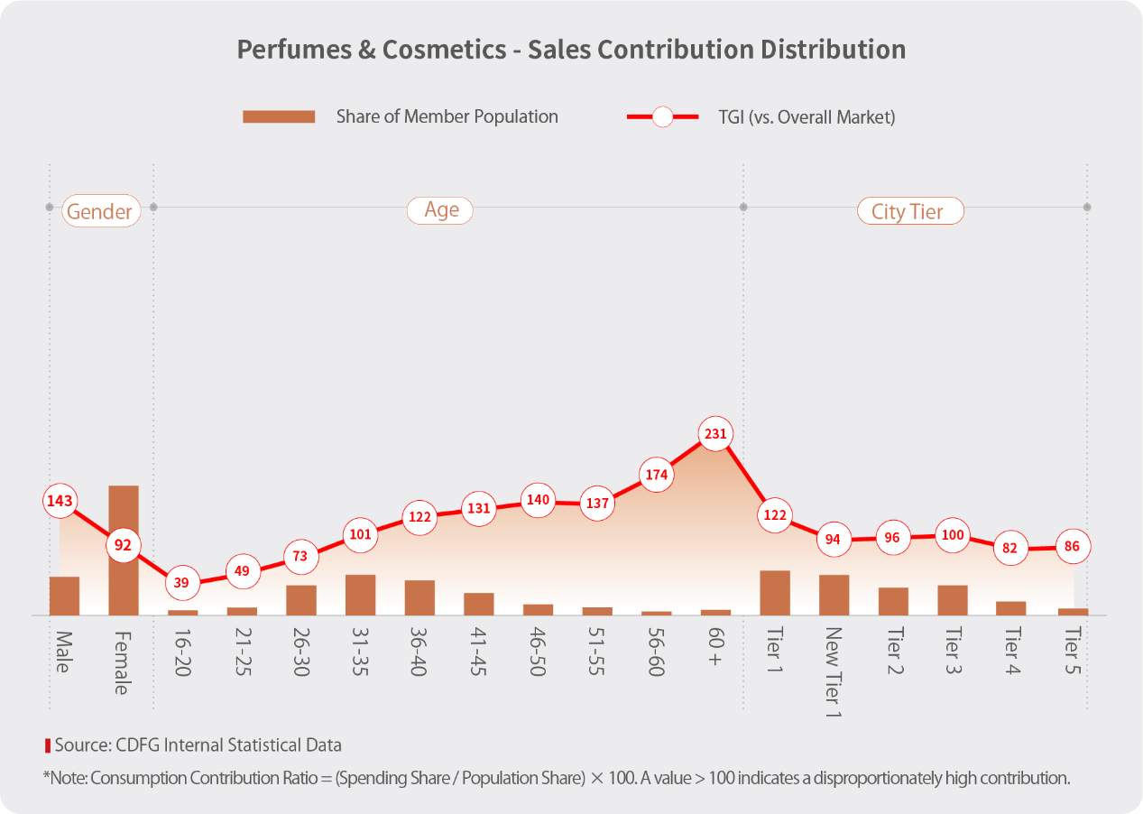 Perfumes & Cosmetics - Sales Contribution Distribution