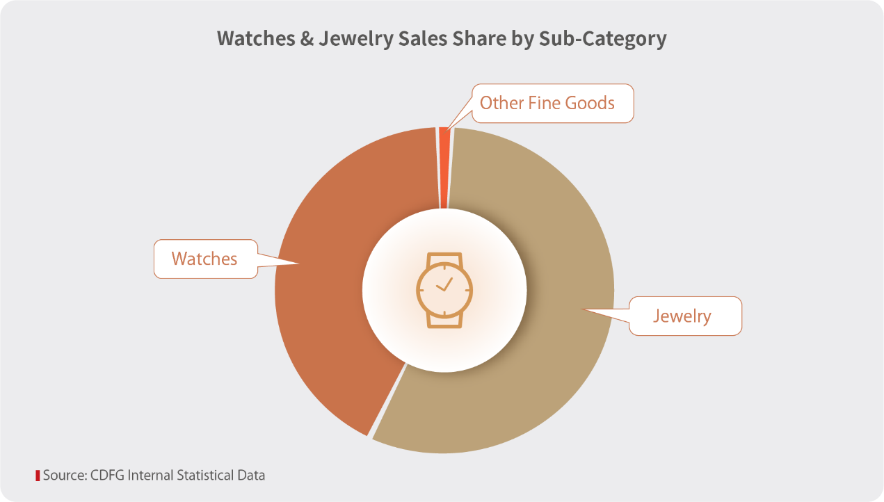 Watches & Jewelry Sales Share by Sub-Category