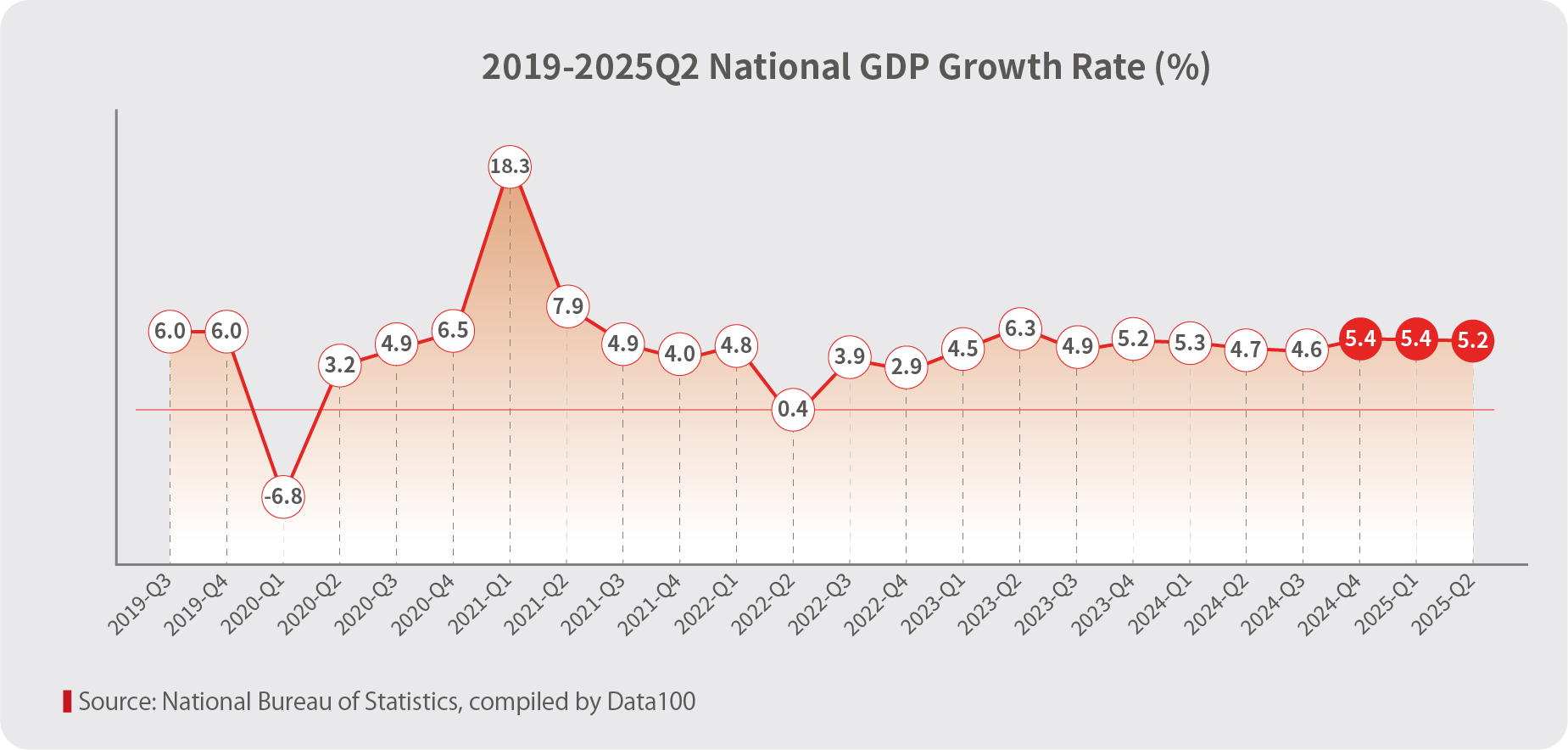 2019-2025Q2 National GDP Growth Rate (%)