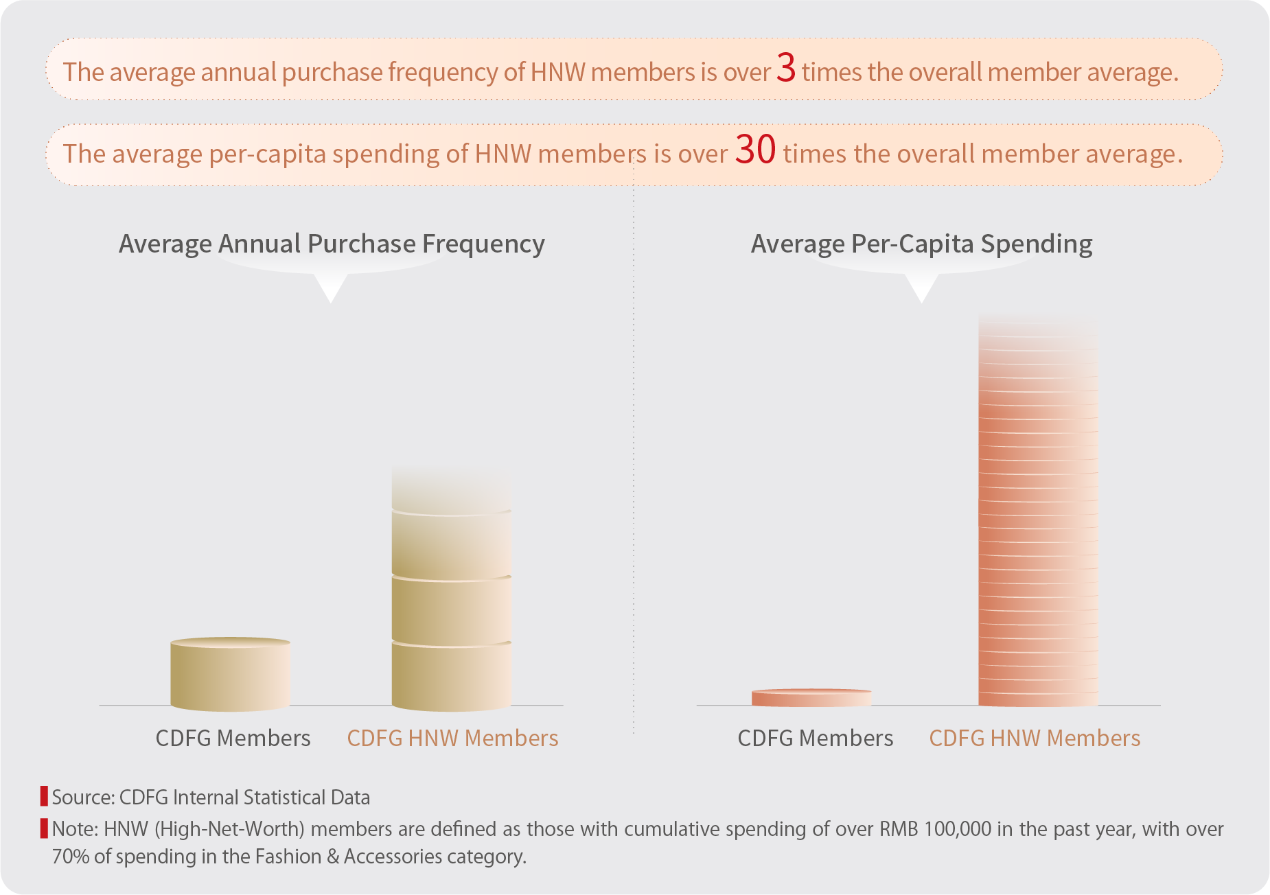 HNW Members' Purchase Frequency and Spending Comparison