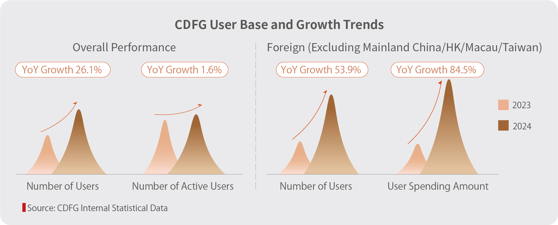 CDFG User Base and Growth Trends